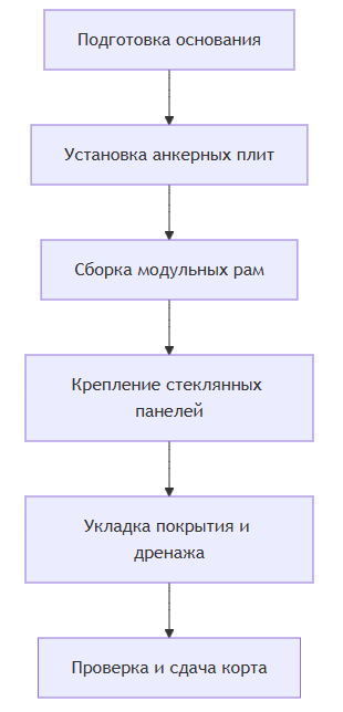 Очерёдность проведения монтажных работ.