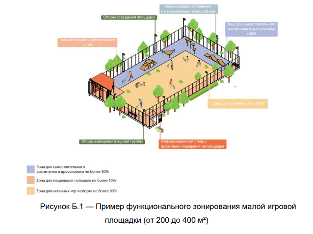 ГОСТ Р 72372-2025 «Благоустройство территорий общего пользования для владельцев собак»